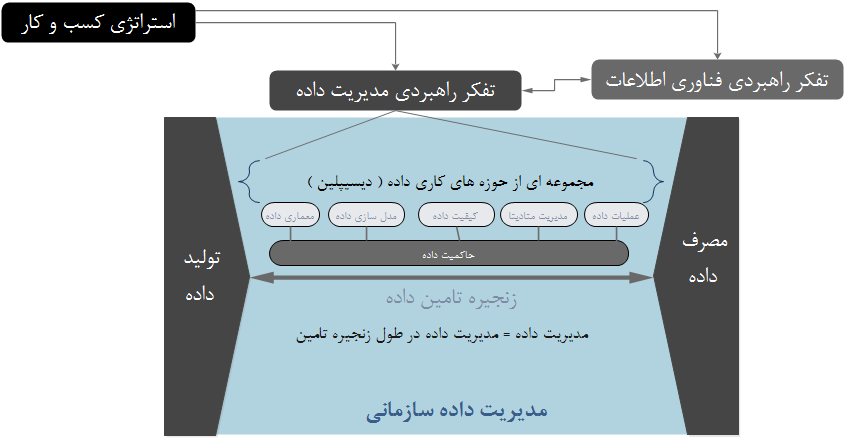   مدیریت زنجیره تامین داده و حاکمیت داده            